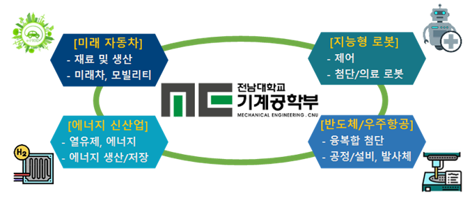 <전남대학교 기계공학부 교육체계 – 첨단분야 관련성>