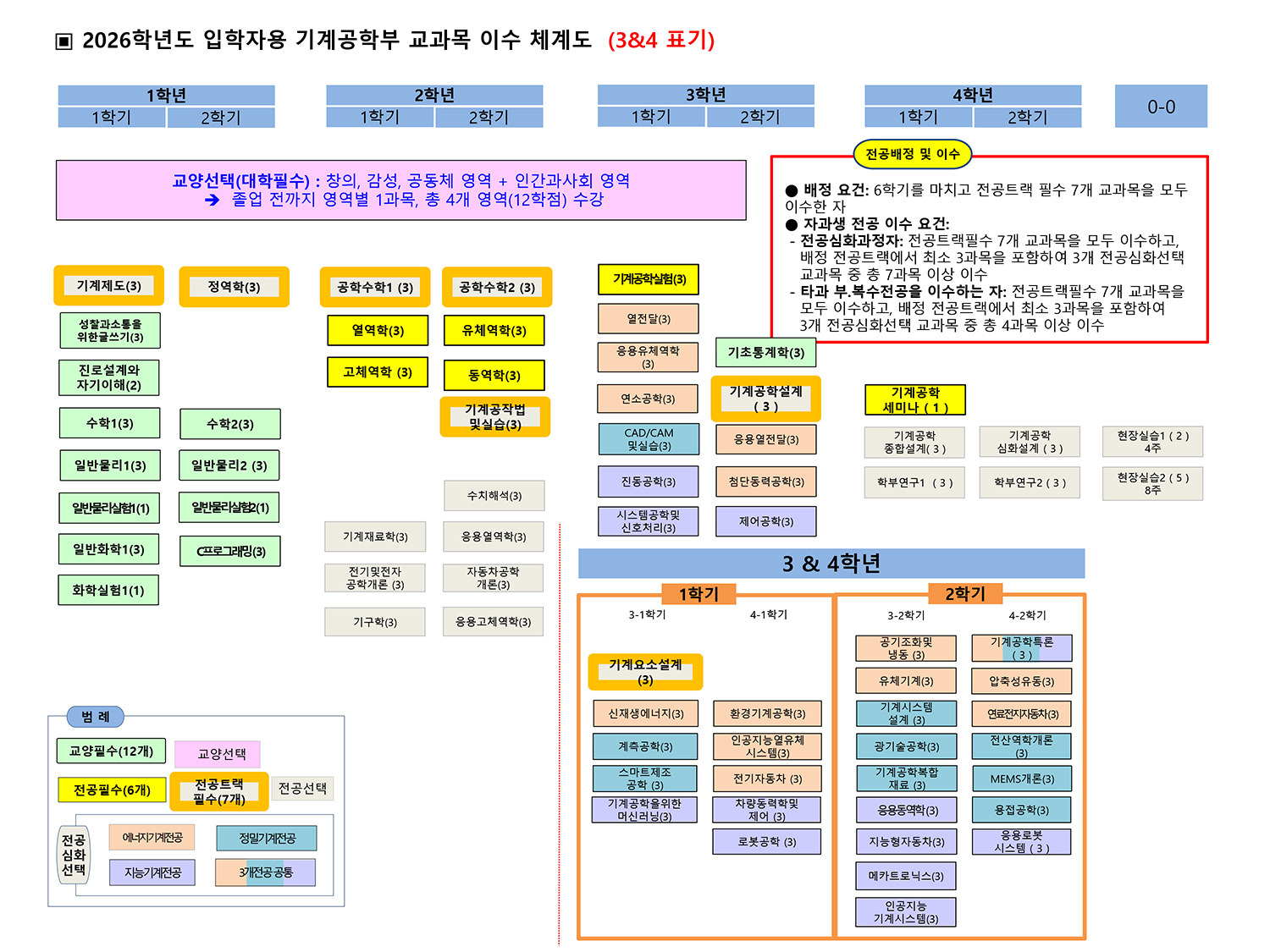 2026학년도 입학자용 기계공학부 교과목 이수 체계도